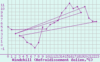 Courbe du refroidissement olien pour Vichy (03)