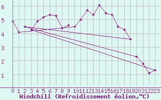 Courbe du refroidissement olien pour Charleroi (Be)