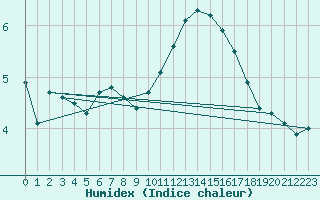 Courbe de l'humidex pour Belfort-Dorans (90)