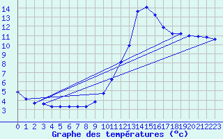 Courbe de tempratures pour Millau (12)