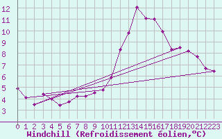 Courbe du refroidissement olien pour Belley (01)