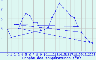 Courbe de tempratures pour Ile de Groix (56)