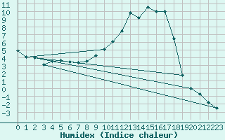 Courbe de l'humidex pour Charleville-Mzires (08)