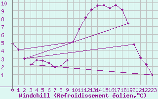 Courbe du refroidissement olien pour Nris-les-Bains (03)
