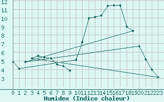 Courbe de l'humidex pour Le Luc - Cannet des Maures (83)