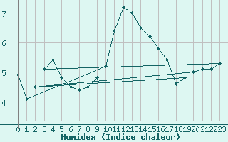Courbe de l'humidex pour Bielsko-Biala