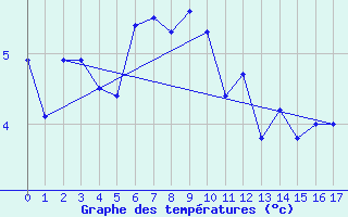 Courbe de tempratures pour Ny Alesund