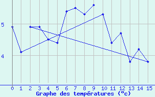 Courbe de tempratures pour Ny Alesund