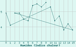 Courbe de l'humidex pour Ny Alesund