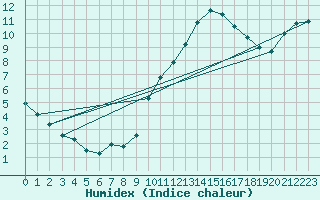 Courbe de l'humidex pour Pointe de Socoa (64)