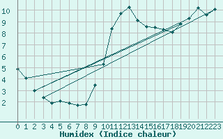 Courbe de l'humidex pour Pau (64)