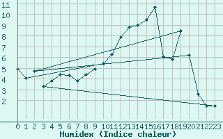 Courbe de l'humidex pour Coulans (25)