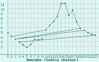 Courbe de l'humidex pour Weinbiet