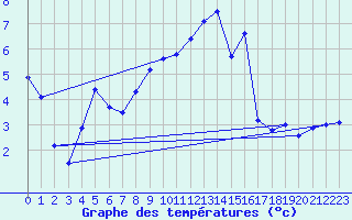 Courbe de tempratures pour Aadorf / Tnikon