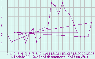 Courbe du refroidissement olien pour Croisette (62)
