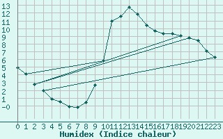 Courbe de l'humidex pour Millau (12)
