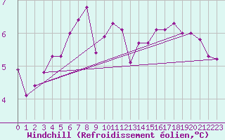 Courbe du refroidissement olien pour Haegen (67)