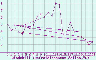 Courbe du refroidissement olien pour Les Attelas
