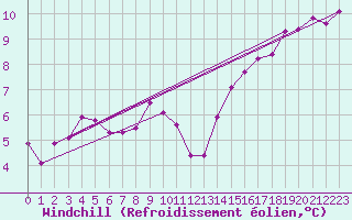 Courbe du refroidissement olien pour St Athan Royal Air Force Base