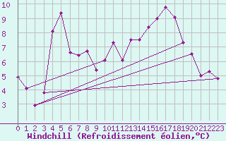 Courbe du refroidissement olien pour Jomala Jomalaby