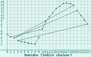 Courbe de l'humidex pour Sallles d'Aude (11)