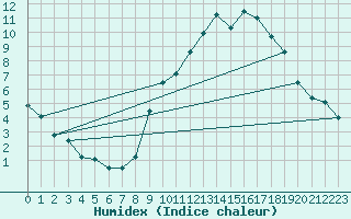 Courbe de l'humidex pour Embrun (05)