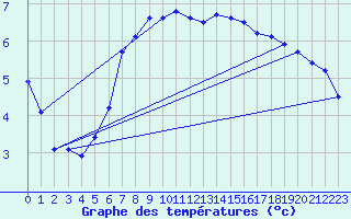 Courbe de tempratures pour Veiholmen
