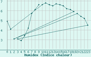 Courbe de l'humidex pour Veiholmen