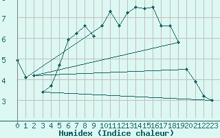 Courbe de l'humidex pour Storforshei