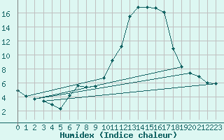 Courbe de l'humidex pour Anglars St-Flix(12)