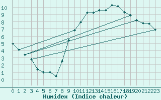 Courbe de l'humidex pour Werwik (Be)