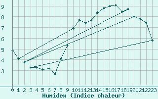 Courbe de l'humidex pour Trgueux (22)