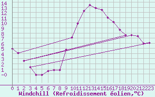 Courbe du refroidissement olien pour Recoubeau (26)