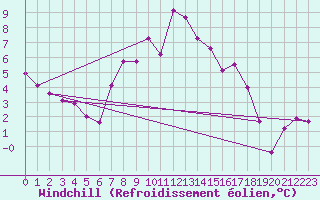 Courbe du refroidissement olien pour Wernigerode