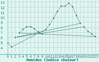 Courbe de l'humidex pour La Poblachuela (Esp)