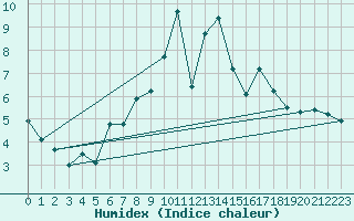 Courbe de l'humidex pour Toenisvorst