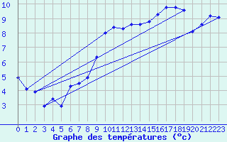 Courbe de tempratures pour Ambrieu (01)