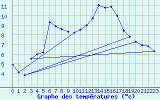 Courbe de tempratures pour Mont-de-Marsan (40)