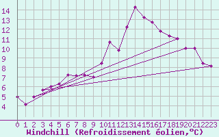 Courbe du refroidissement olien pour Ste (34)