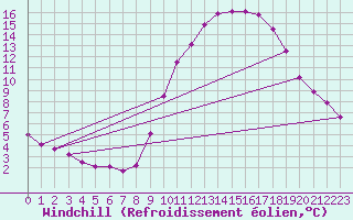 Courbe du refroidissement olien pour La Beaume (05)