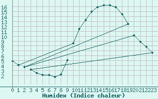 Courbe de l'humidex pour La Beaume (05)
