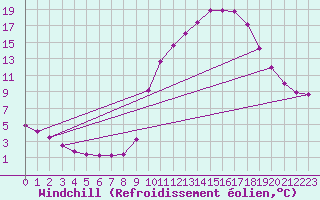 Courbe du refroidissement olien pour Saverdun (09)
