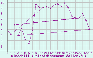 Courbe du refroidissement olien pour Crosby