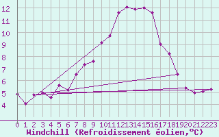 Courbe du refroidissement olien pour Terespol