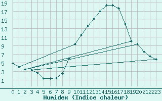 Courbe de l'humidex pour Carpentras (84)