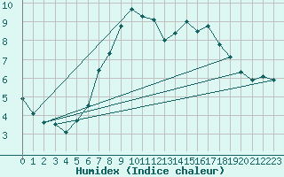 Courbe de l'humidex pour Wynau