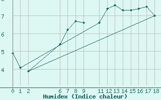 Courbe de l'humidex pour Kihnu