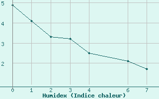 Courbe de l'humidex pour Trets (13)