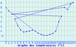 Courbe de tempratures pour P. Meadows Coastal Station