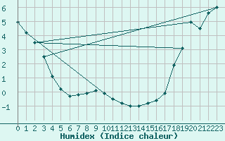 Courbe de l'humidex pour P. Meadows Coastal Station
